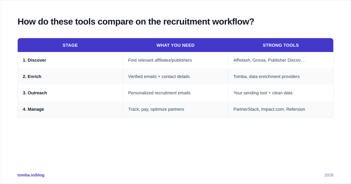 Diagram: How do these tools compare on the recruitment workflow