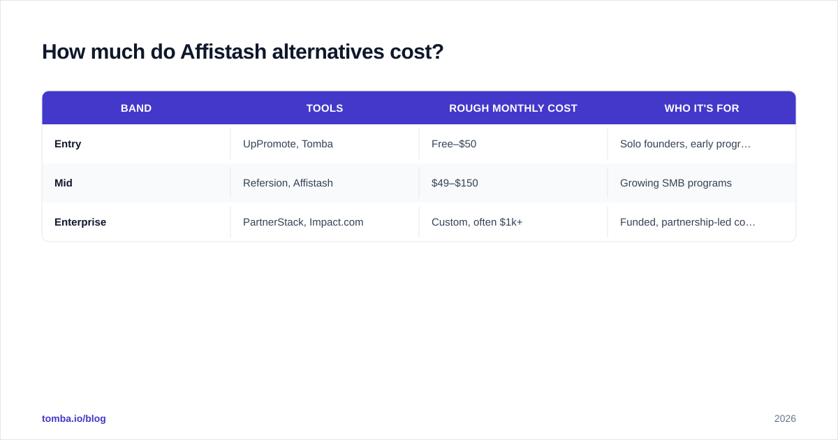 Diagram: How much do Affistash alternatives cost