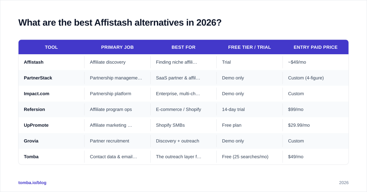 Diagram: What are the best Affistash alternatives in 2026