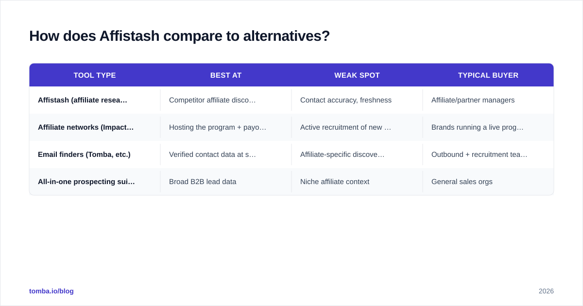 Diagram: How does Affistash compare to alternatives