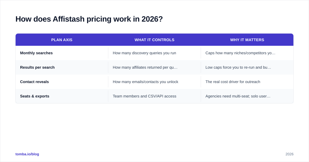 Diagram: How does Affistash pricing work in 2026
