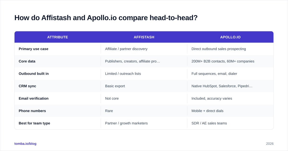 Diagram: How do Affistash and Apollo.io compare head-to-head