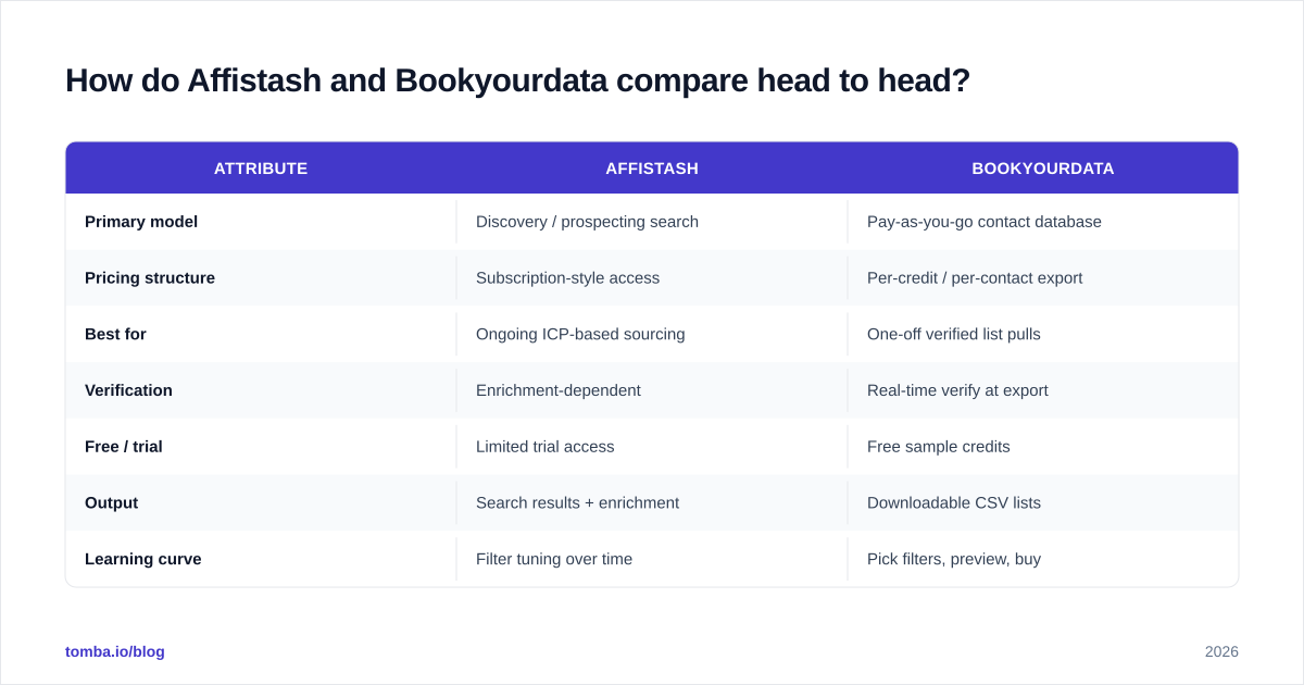 Diagram: How do Affistash and Bookyourdata compare head to head