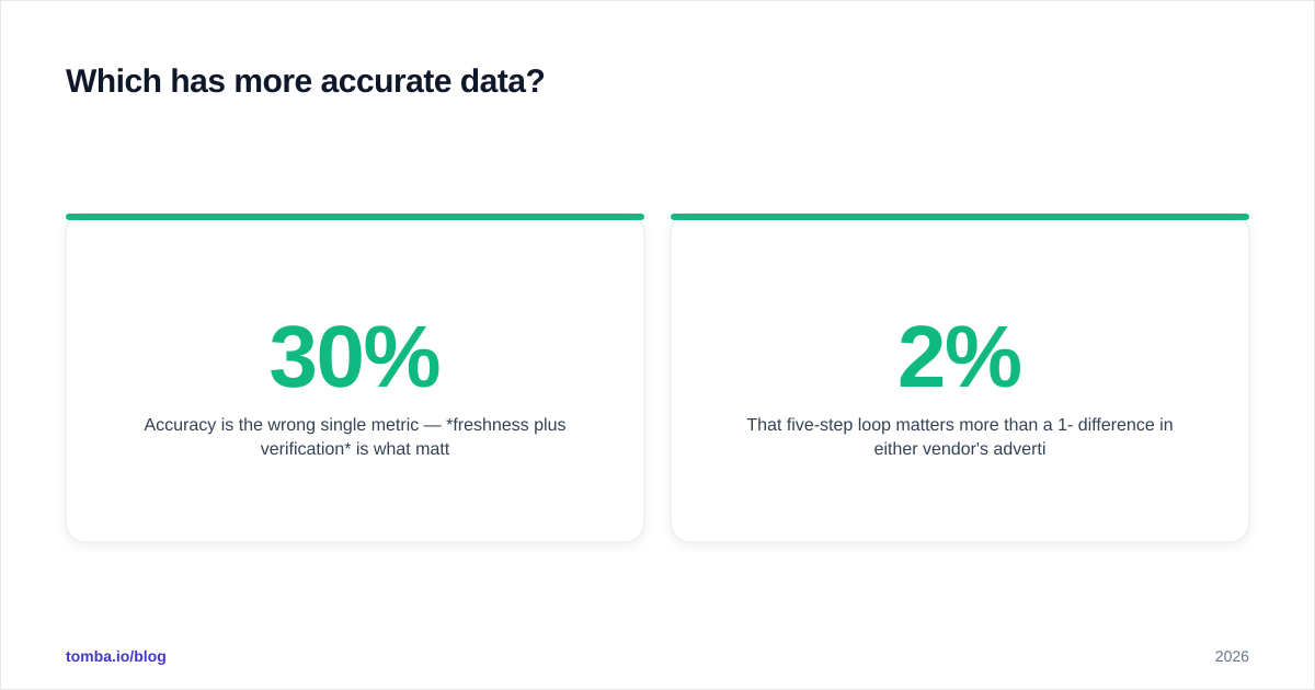 Diagram: Which has more accurate data