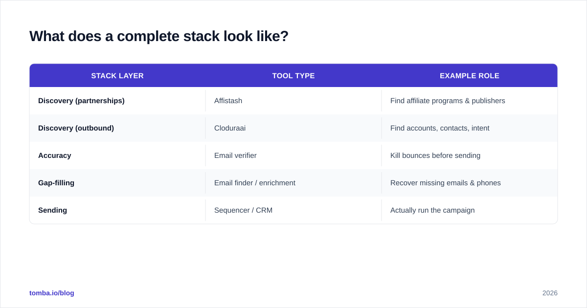 Diagram: What does a complete stack look like