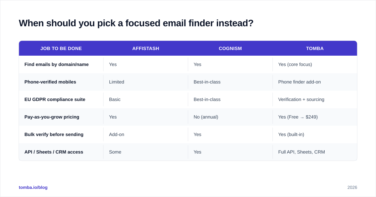 Diagram: When should you pick a focused email finder instead