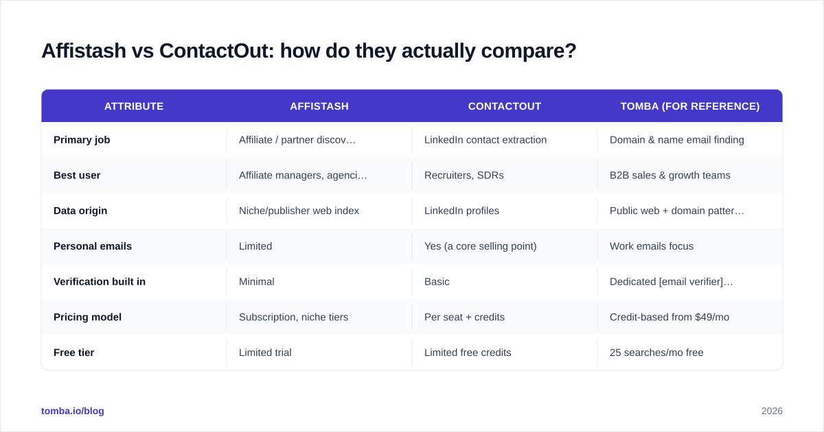 Diagram: Affistash vs ContactOut: how do they actually compare