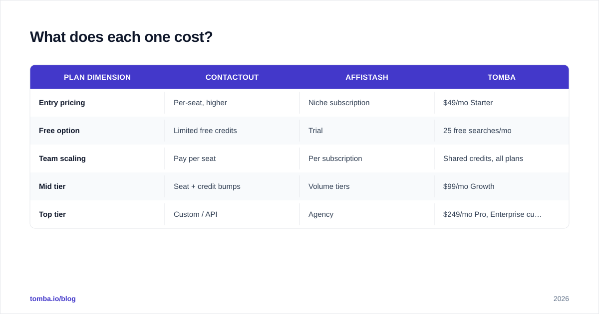 Diagram: What does each one cost