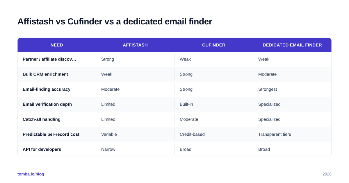 Diagram: Affistash vs Cufinder vs a dedicated email finder