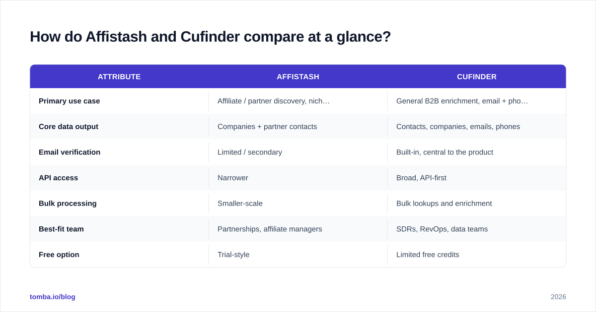 Diagram: How do Affistash and Cufinder compare at a glance