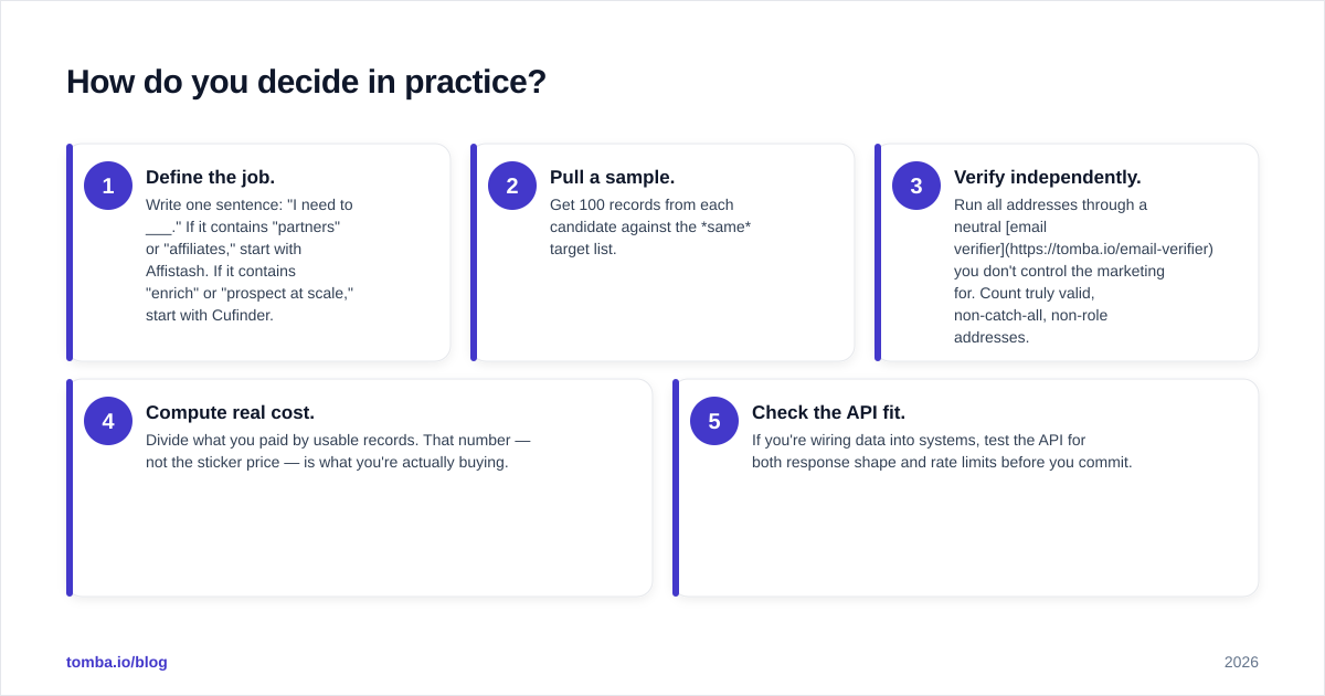 Diagram: How do you decide in practice