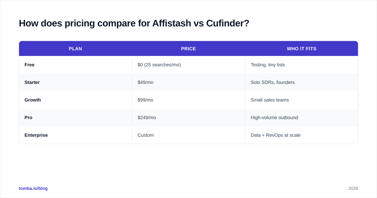 Diagram: How does pricing compare for Affistash vs Cufinder