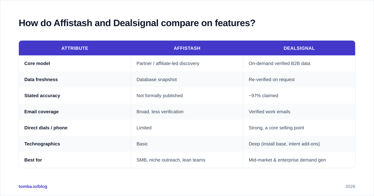 Diagram: How do Affistash and Dealsignal compare on features