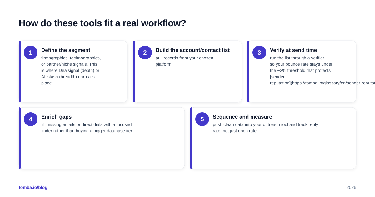 Diagram: How do these tools fit a real workflow