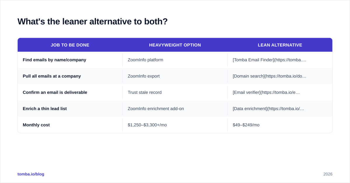 Diagram: What's the leaner alternative to both