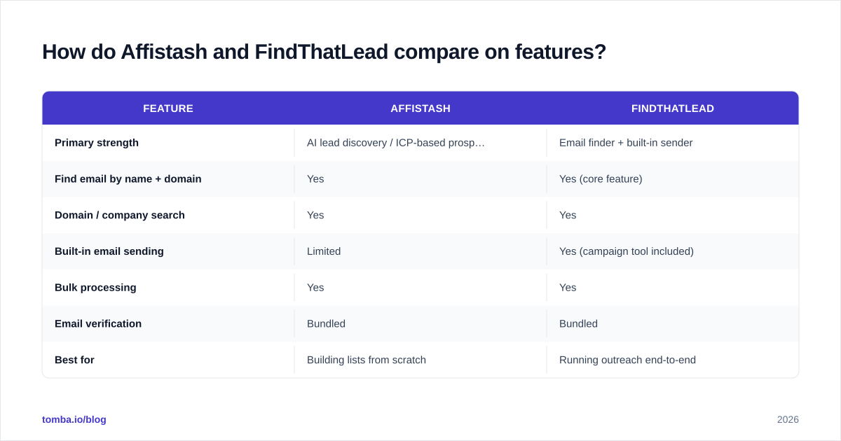 Diagram: How do Affistash and FindThatLead compare on features