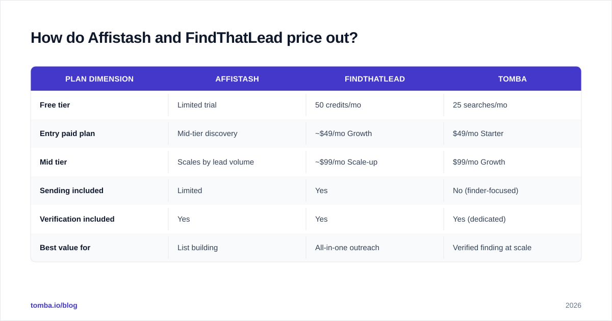 Diagram: How do Affistash and FindThatLead price out