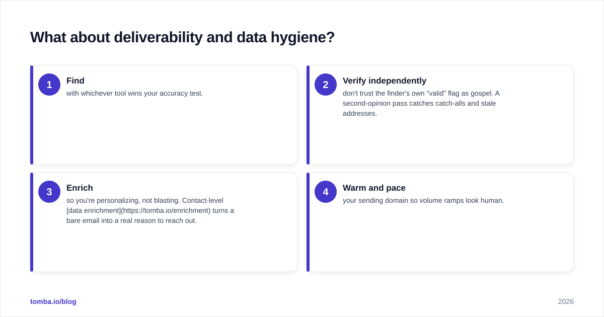 Diagram: What about deliverability and data hygiene