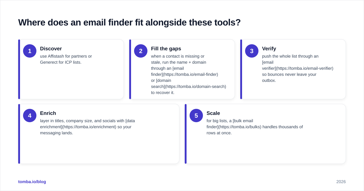 Diagram: Where does an email finder fit alongside these tools