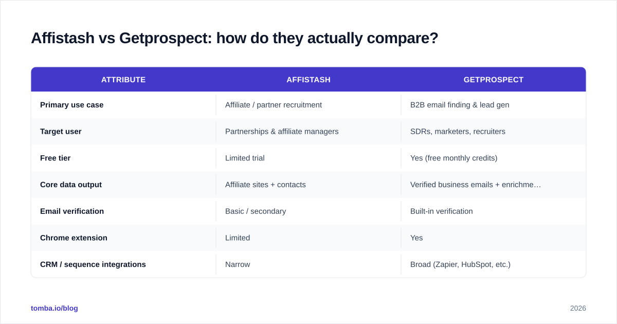 Diagram: Affistash vs Getprospect: how do they actually compare