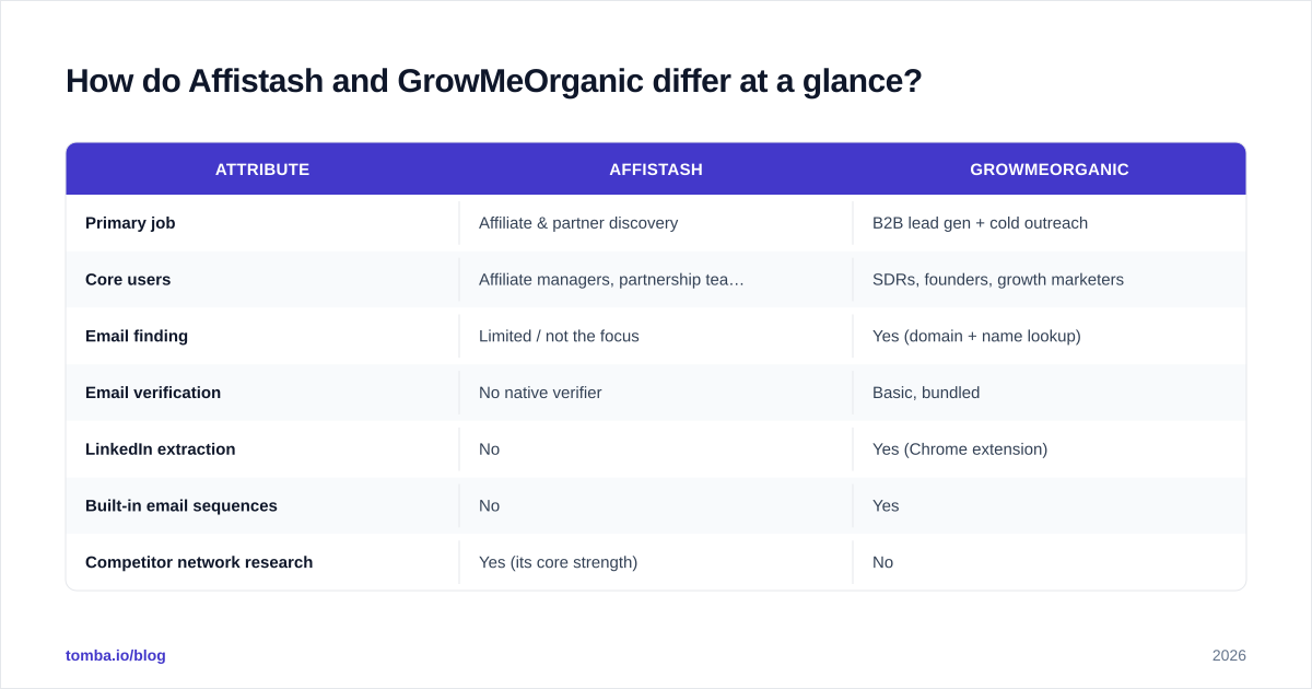 Diagram: How do Affistash and GrowMeOrganic differ at a glance