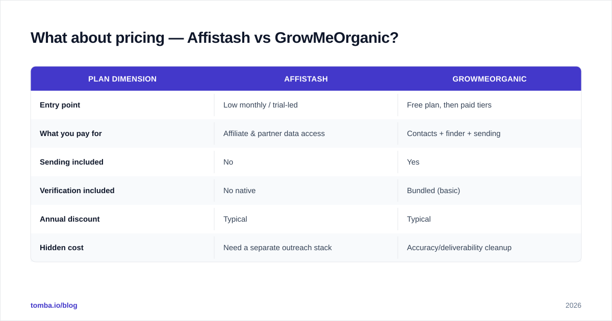 Diagram: What about pricing — Affistash vs GrowMeOrganic