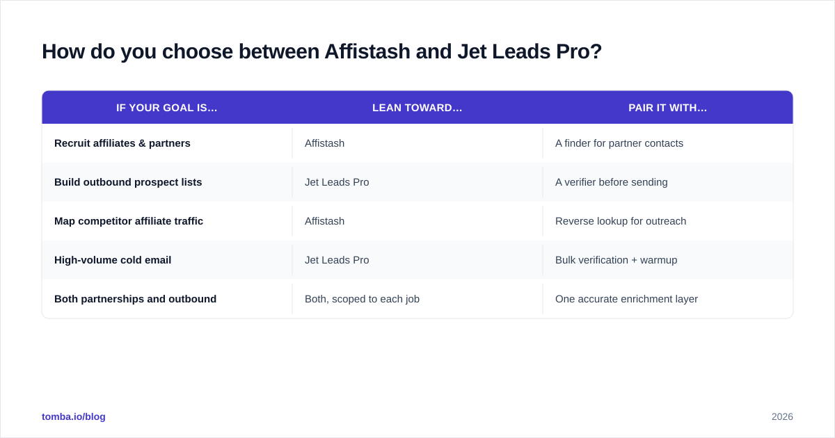Diagram: How do you choose between Affistash and Jet Leads Pro
