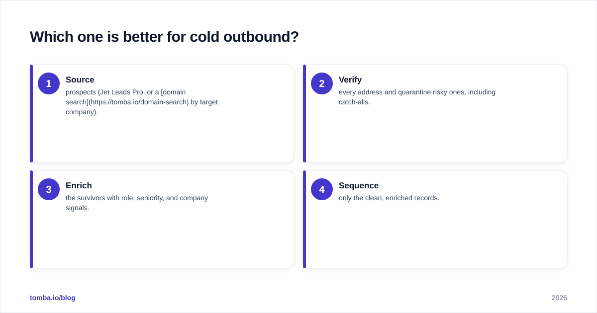 Diagram: Which one is better for cold outbound