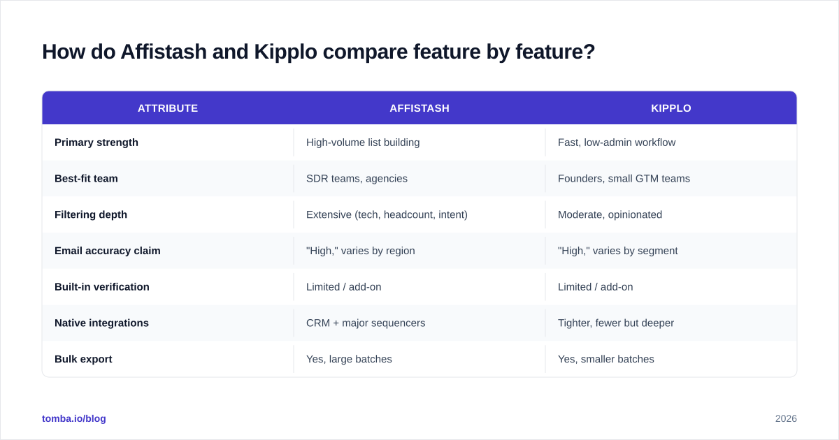 Diagram: How do Affistash and Kipplo compare feature by feature