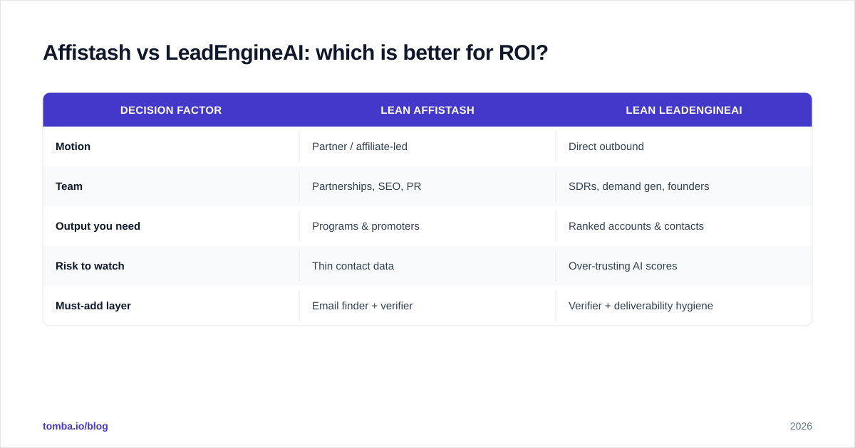 Diagram: Affistash vs LeadEngineAI: which is better for ROI