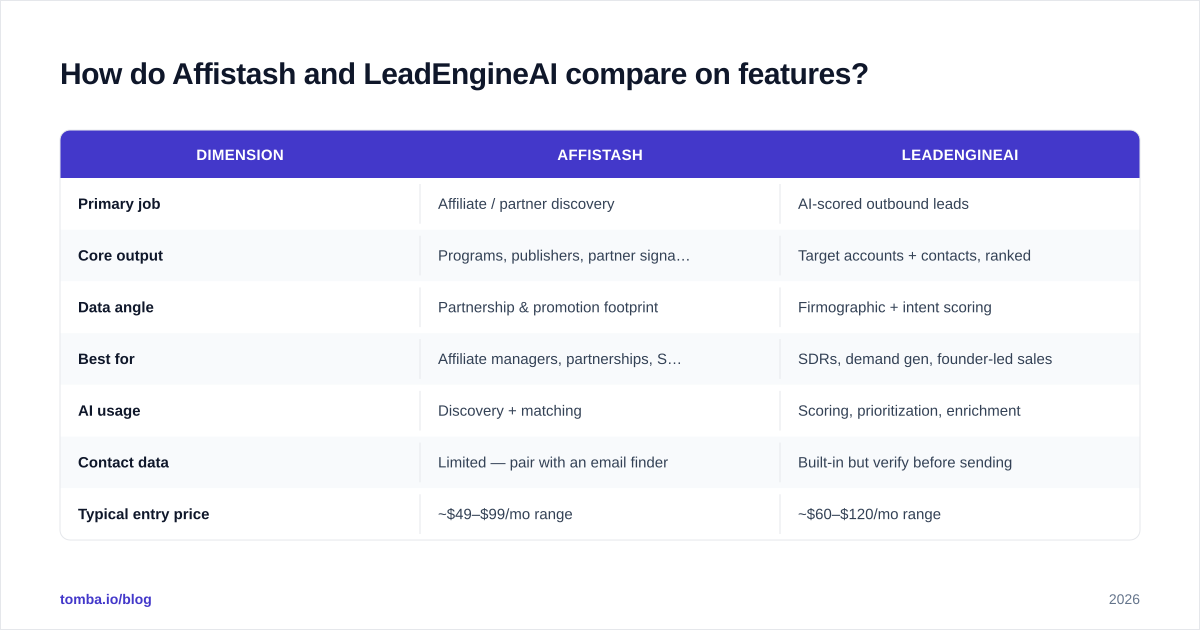 Diagram: How do Affistash and LeadEngineAI compare on features