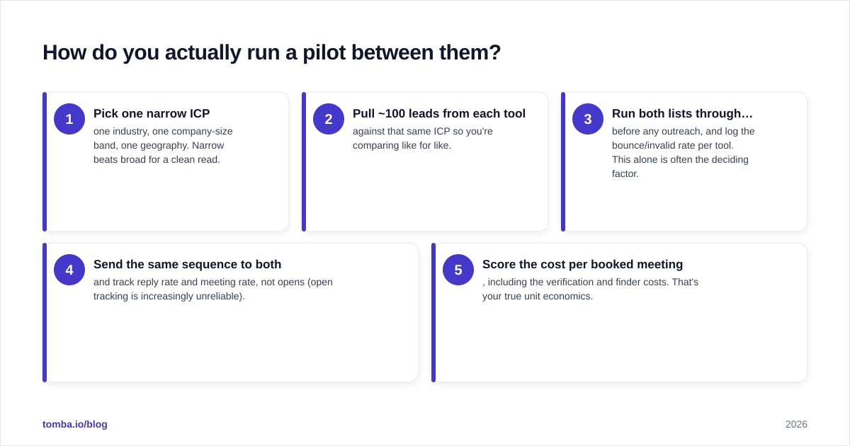 Diagram: How do you actually run a pilot between them