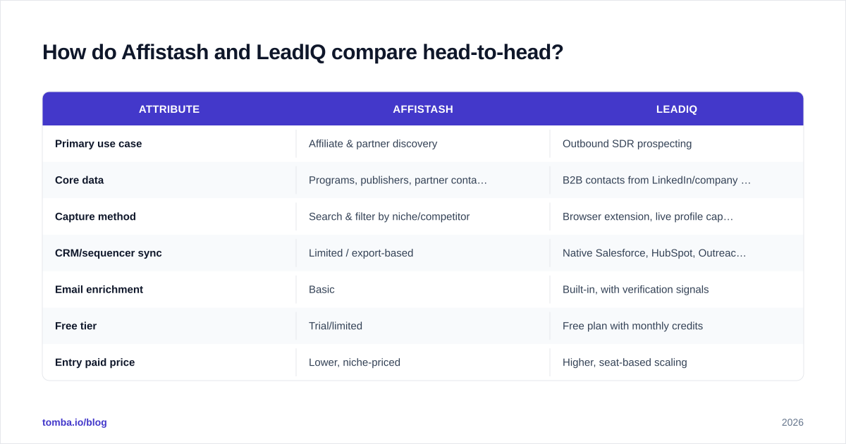 Diagram: How do Affistash and LeadIQ compare head-to-head
