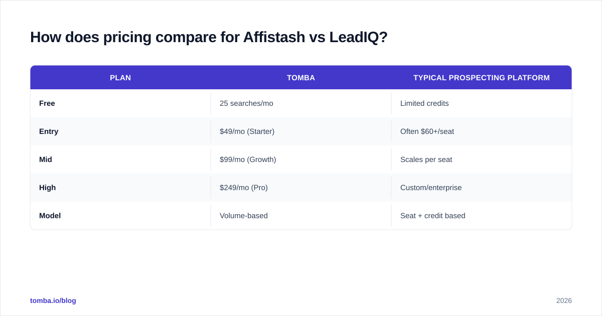 Diagram: How does pricing compare for Affistash vs LeadIQ