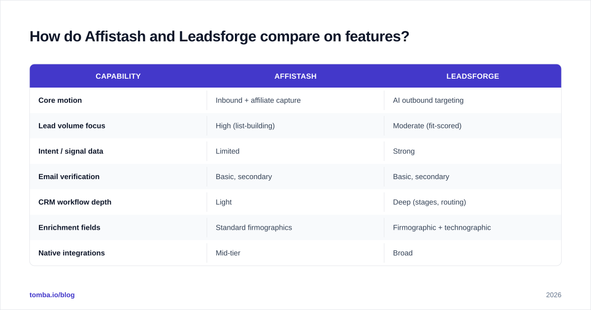 Diagram: How do Affistash and Leadsforge compare on features