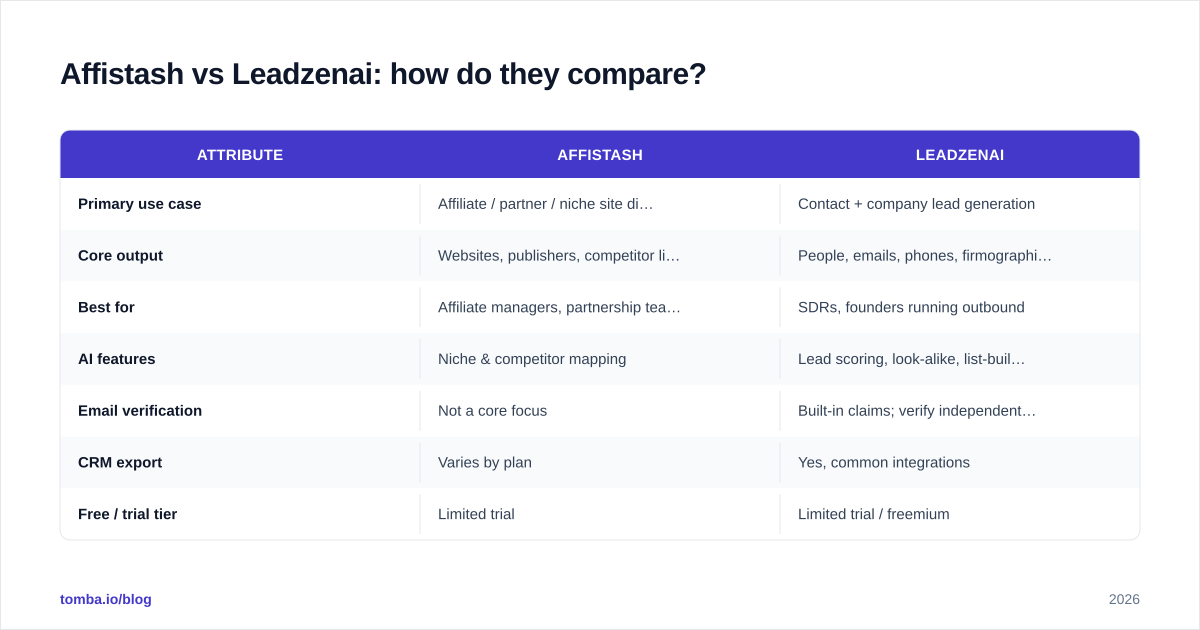 Diagram: Affistash vs Leadzenai: how do they compare