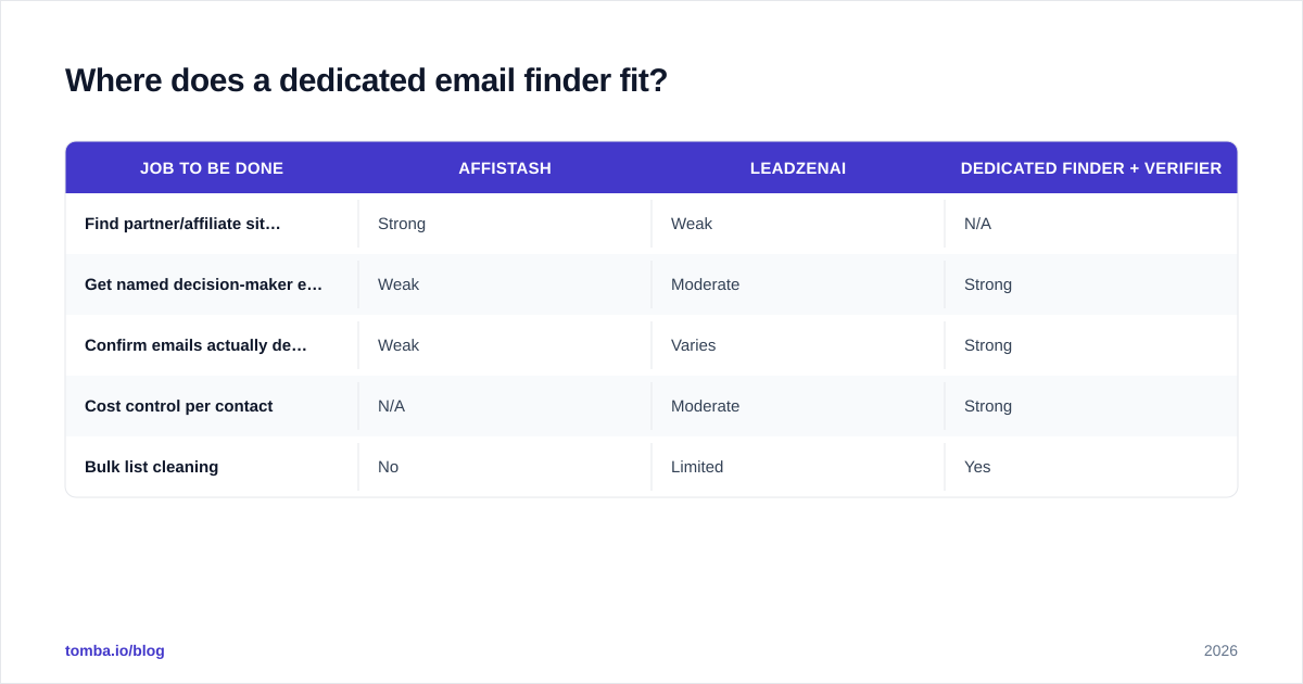 Diagram: Where does a dedicated email finder fit