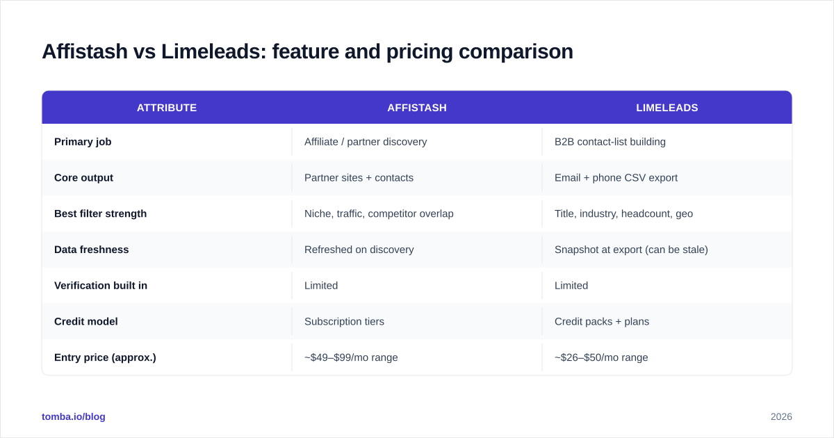 Diagram: Affistash vs Limeleads: feature and pricing comparison