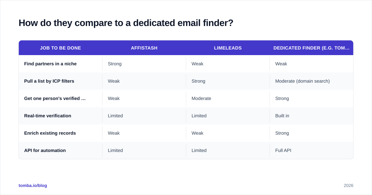 Diagram: How do they compare to a dedicated email finder