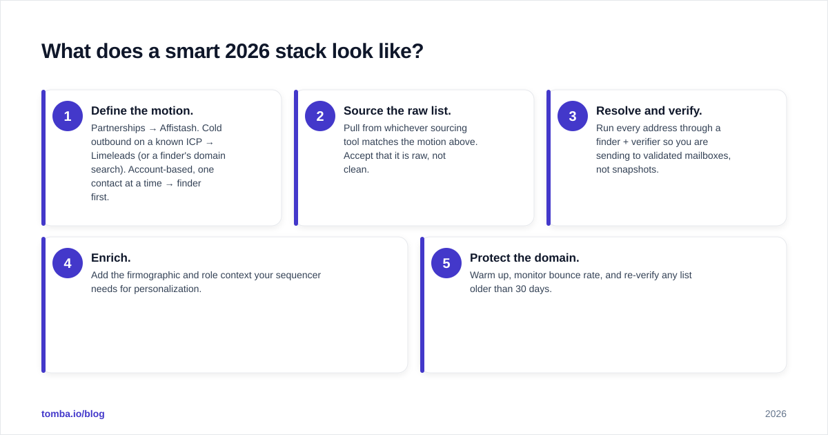 Diagram: What does a smart 2026 stack look like