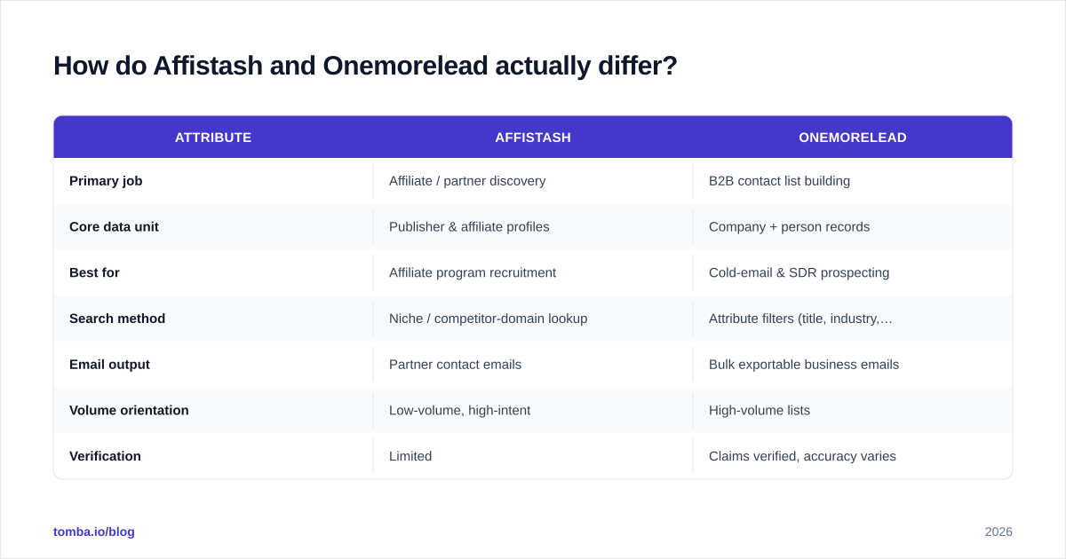 Diagram: Affistash vs OneMoreLead — how the two tools actually differ