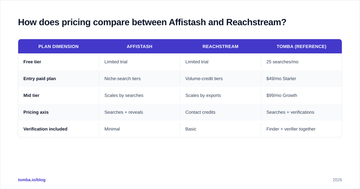 Diagram: How does pricing compare between Affistash and Reachstream