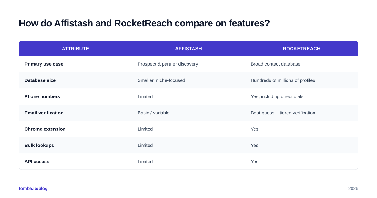 Diagram: How do Affistash and RocketReach compare on features
