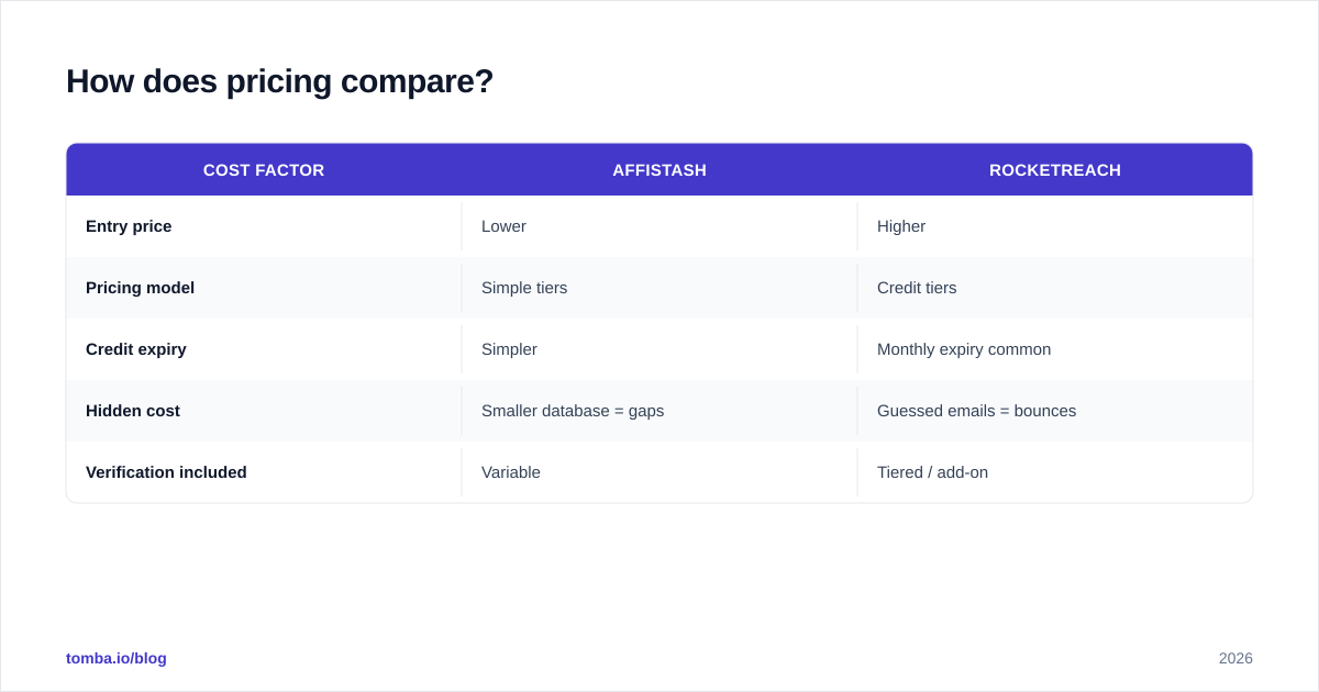 Diagram: How does pricing compare