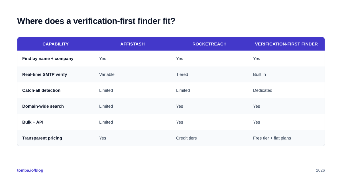 Diagram: Where does a verification-first finder fit