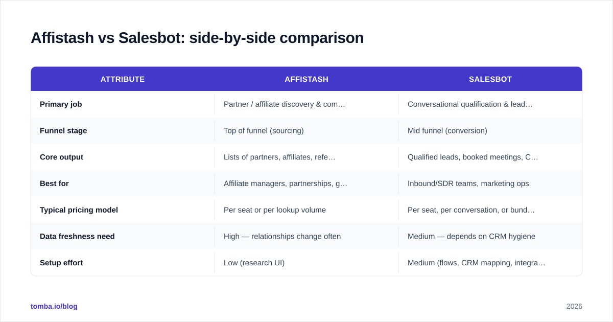 Diagram: Affistash vs Salesbot: side-by-side comparison
