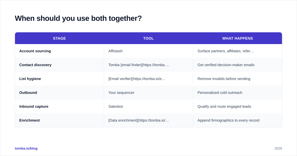 Diagram: When should you use both together