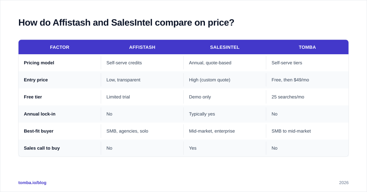 Diagram: How do Affistash and SalesIntel compare on price
