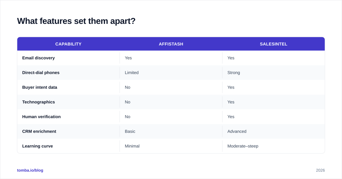 Diagram: What features set them apart