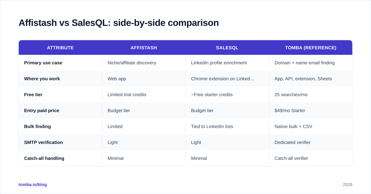 Diagram: Affistash vs SalesQL: side-by-side comparison